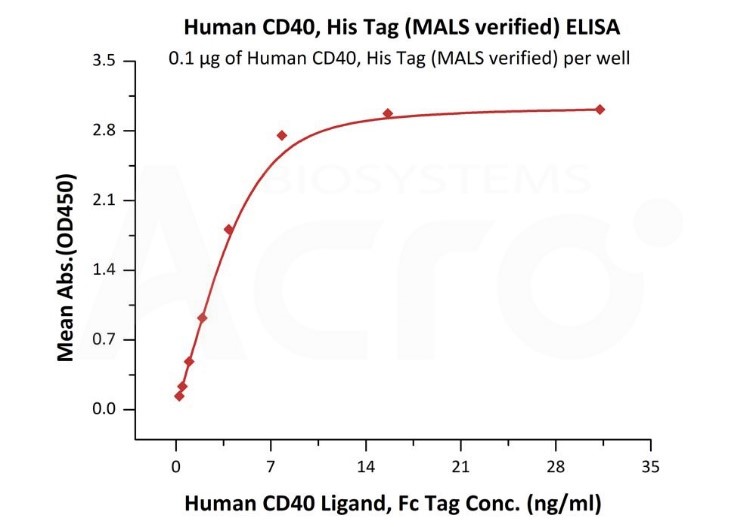 高生物活性经ELISA/SPR/BLI/Cell based assay验证