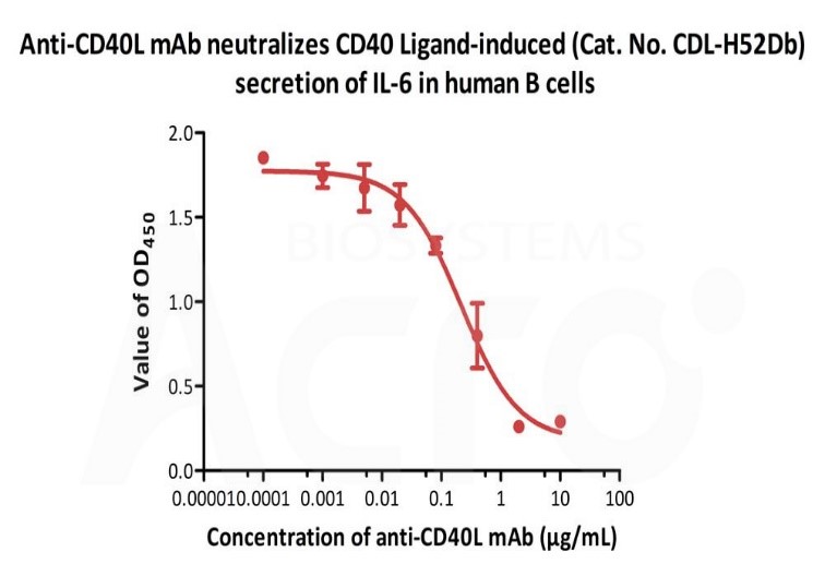 高生物活性经ELISA/SPR/BLI/Cell based assay验证