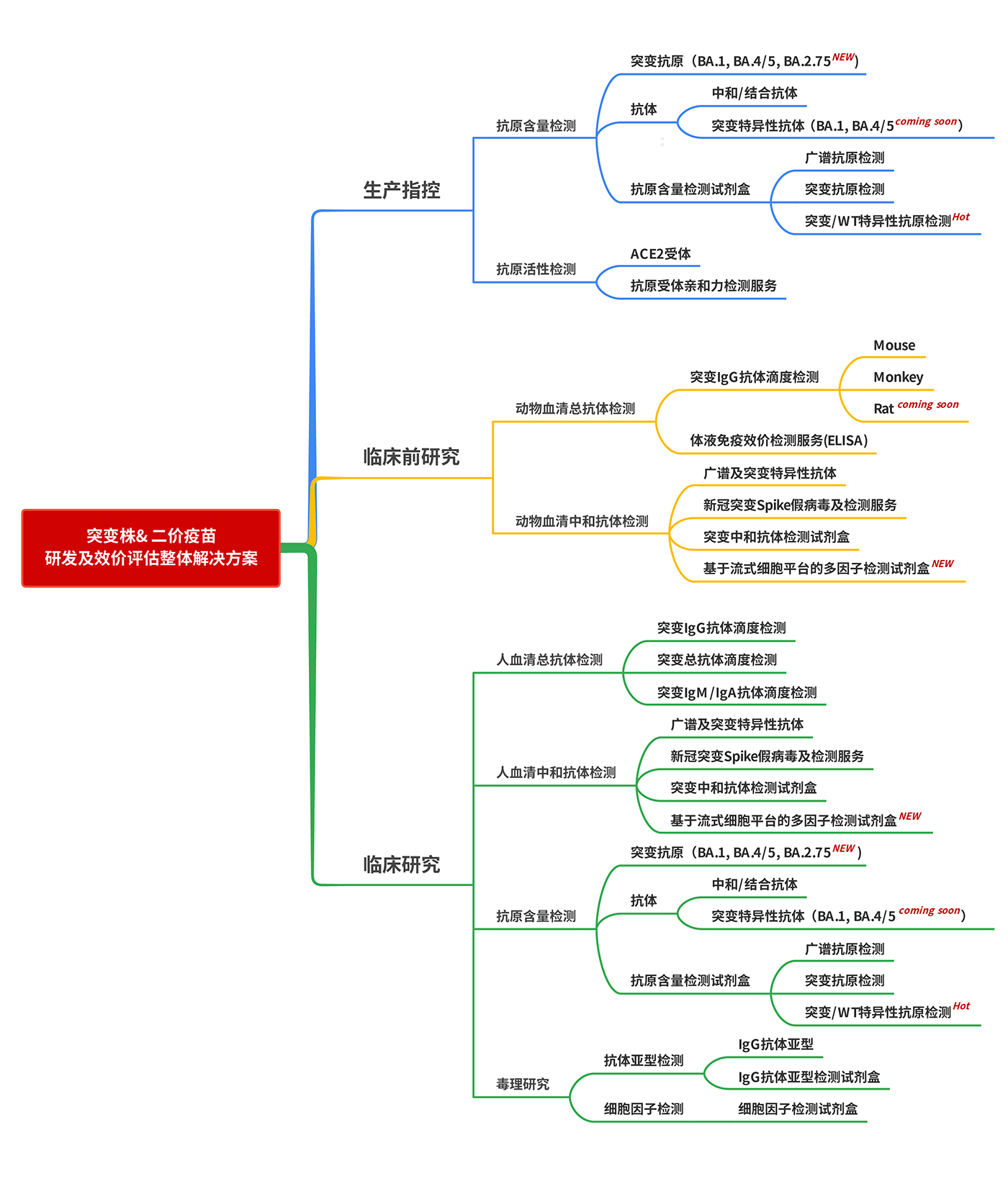 疫苗研发整体解决方案