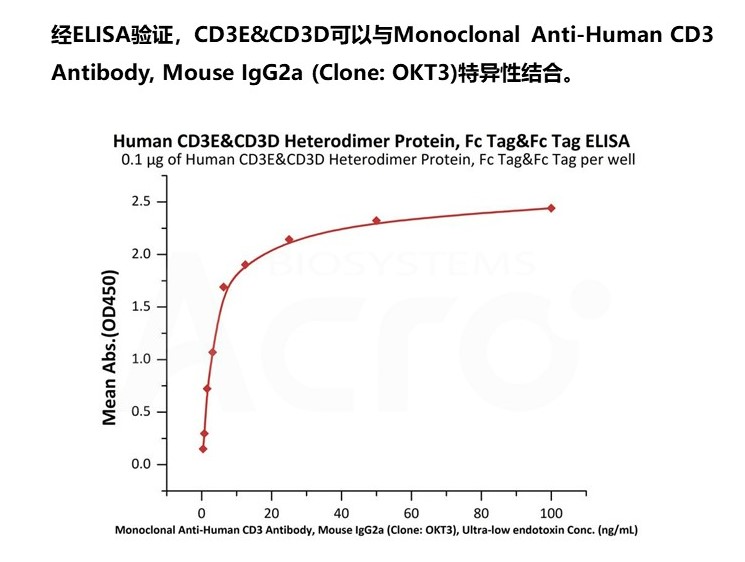 ELISA验证CD3