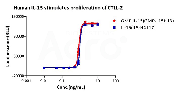 GMP IL-15
