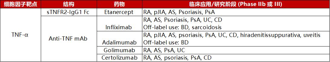 靶向TNF-α治疗自身免疫性疾病的药物
