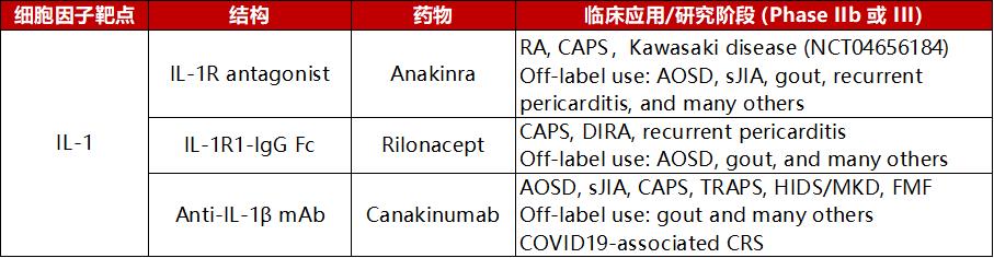 靶向IL-1治疗自身免疫性疾病的药物