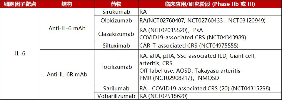 靶向IL-6治疗自身免疫性疾病的药物