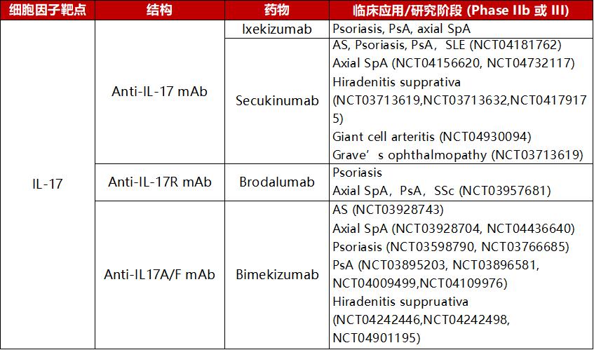 靶向IL-17治疗自身免疫性疾病的药物