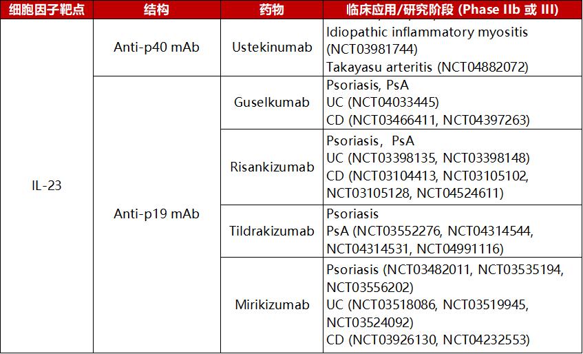靶向IL-23治疗自身免疫性疾病的药物
