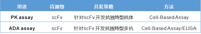 高特异性CAR-T药物分析检测试剂开发策略