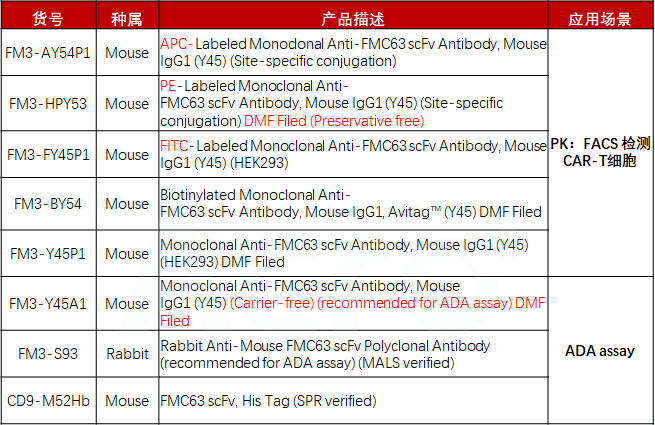 抗FMC63 scFv 抗体系列产品