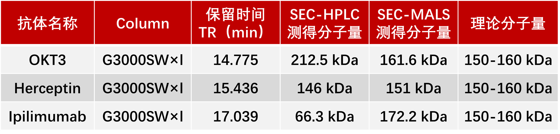 三种抗体药分子量测定结果