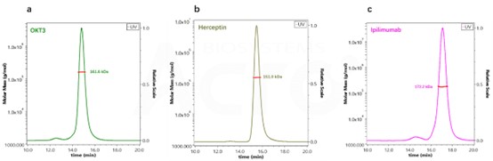SEC-MALS测定三种抗体药物的分子量