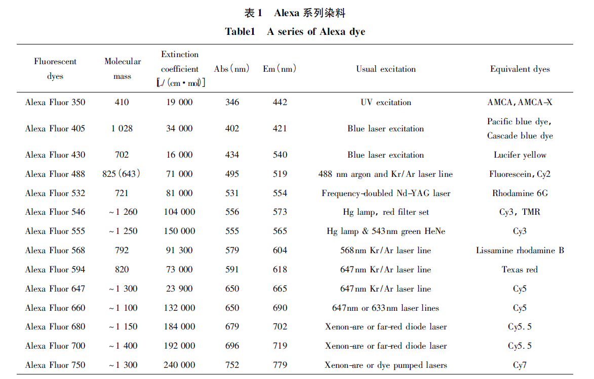 Alexa Fluor系列染料