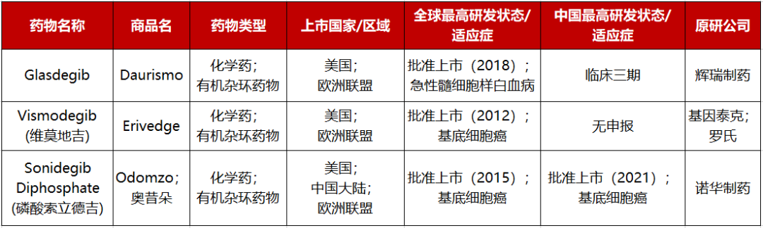 全球获批上市的SMO抑制剂（药渡数据）