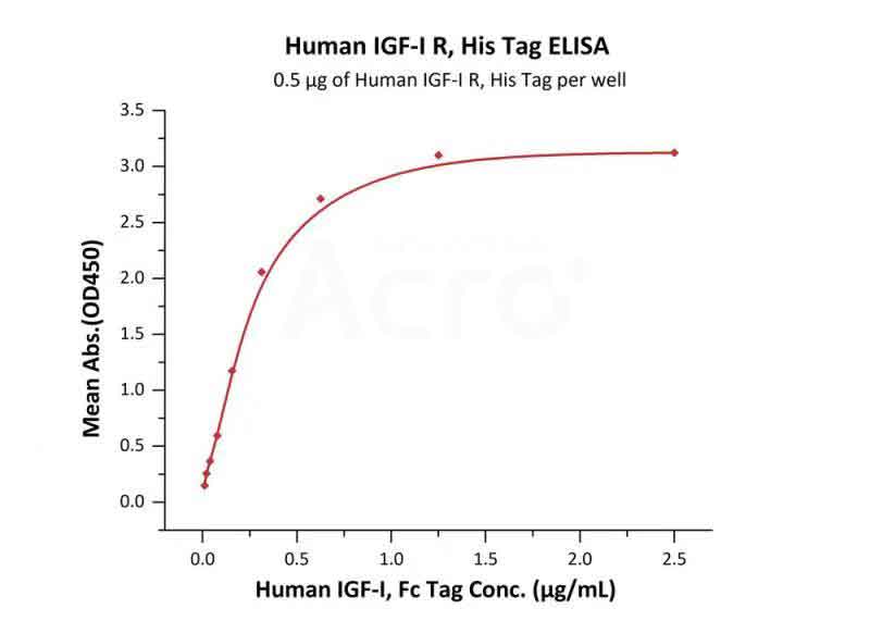 高生物活性经ELISA及SPR验证