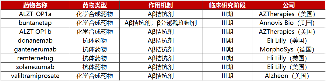 靶向Aβ通路的AD治疗药物