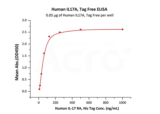 生物活性经ELISA验证