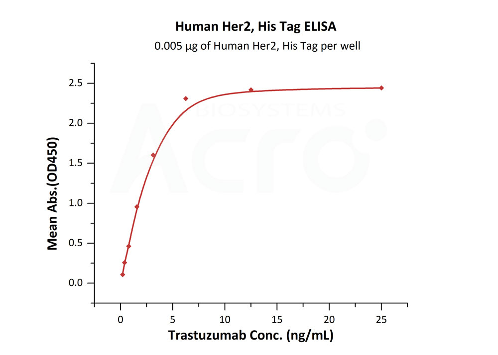 Human Her2蛋白