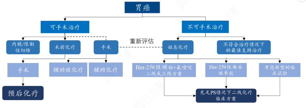 胃癌的系统性治疗方案