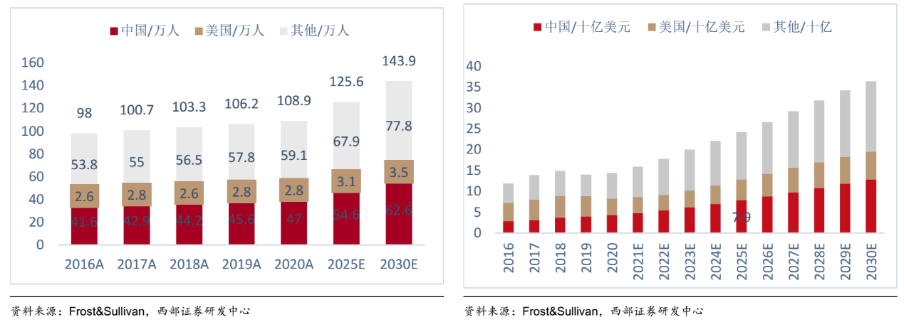 胃癌新发病例数及药物市场规模