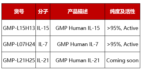 IL-15，IL-7, IL-21等高质量的GMP级别细胞因子