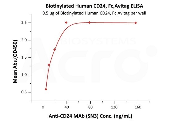 高生物活性经ELISA验证