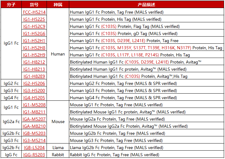 IgG Fc产品覆盖不同标签