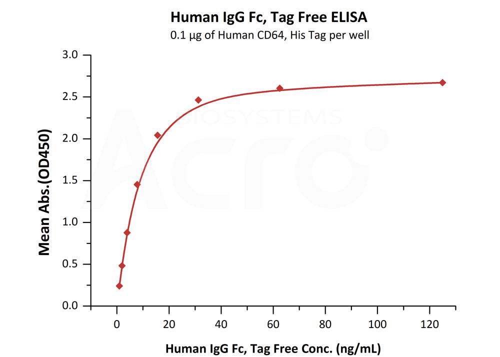 高生物活性经ELISA&SPR验证