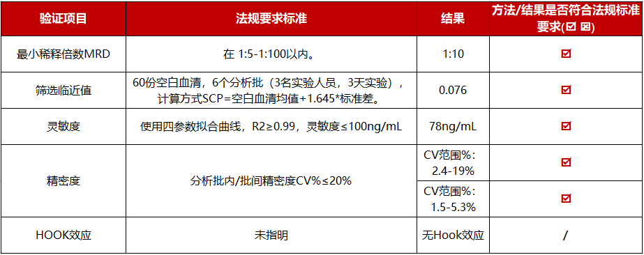 部分方法学验证项目