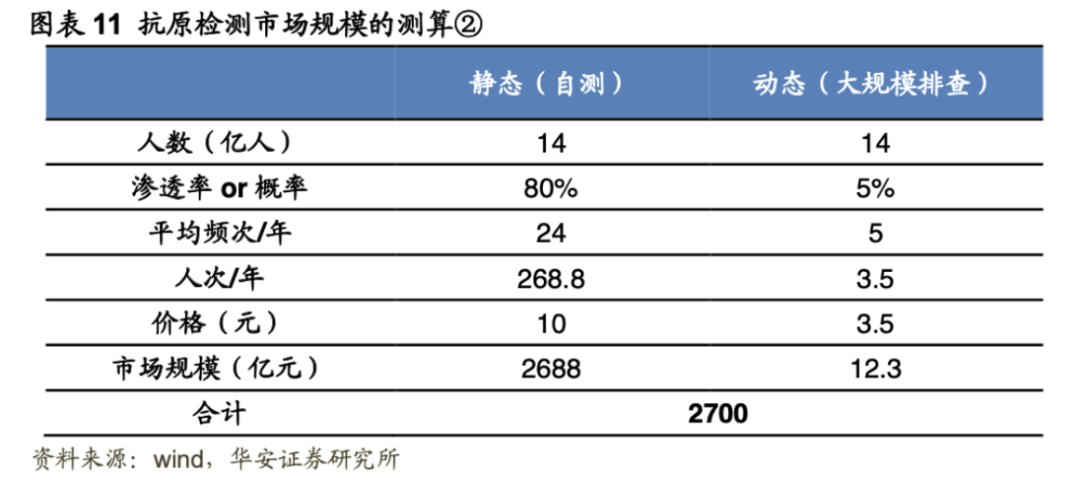 抗原检测市场规模的测算