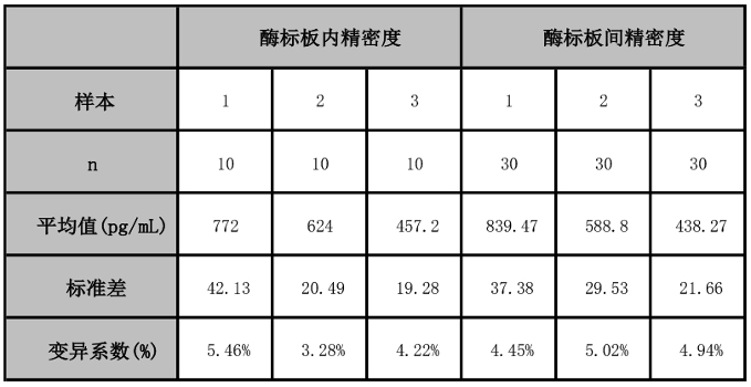 精密度验证