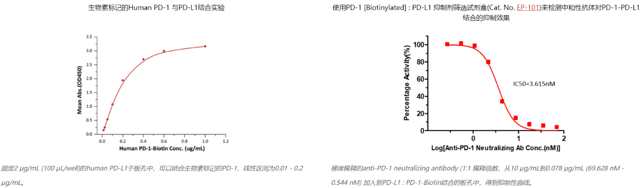 对PD-1-PD-L1结合的抑制效果