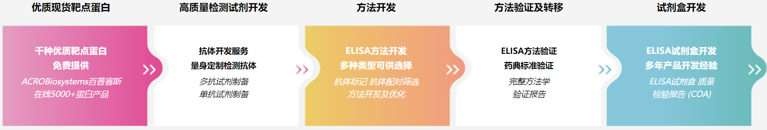 一站式ELISA生物分析方法开发服务