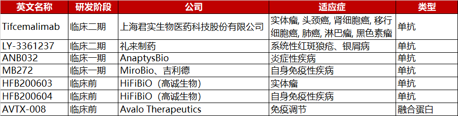 靶向BTLA研发进展（数据来源于informa）