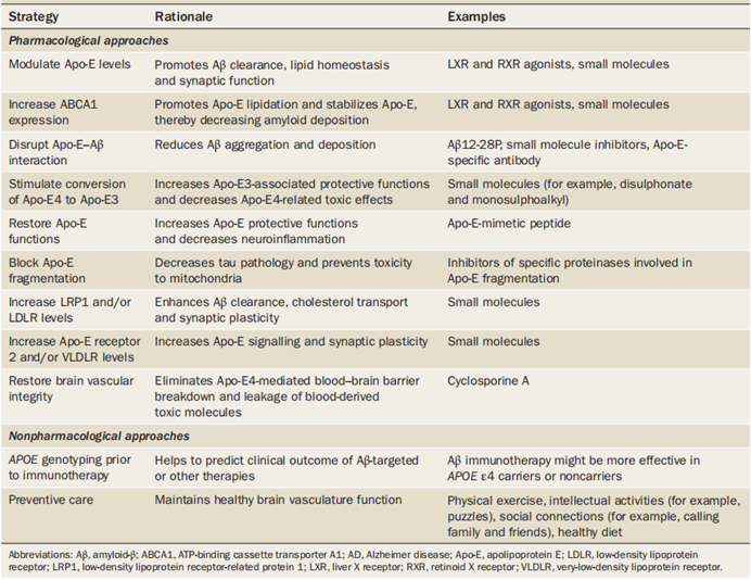 靶向APOE治疗AD的策略