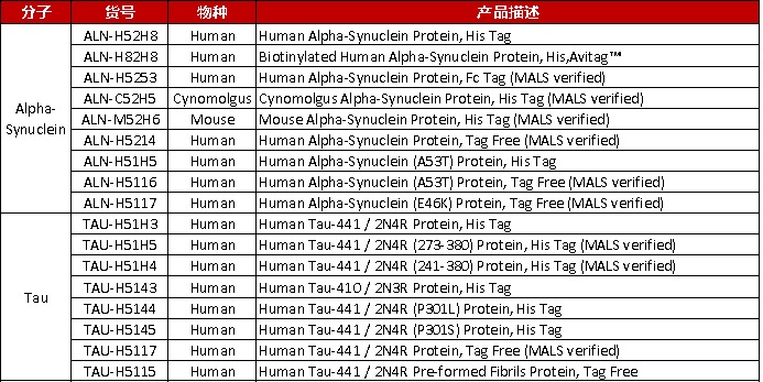 Alpha-Synuclein /Tau重组蛋白，助力PD /AD及其他相关神经退行性疾病诊断方案及治疗药物研发