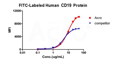 Star Staining-FITC荧光定点标记CD19蛋白活性高于竞品