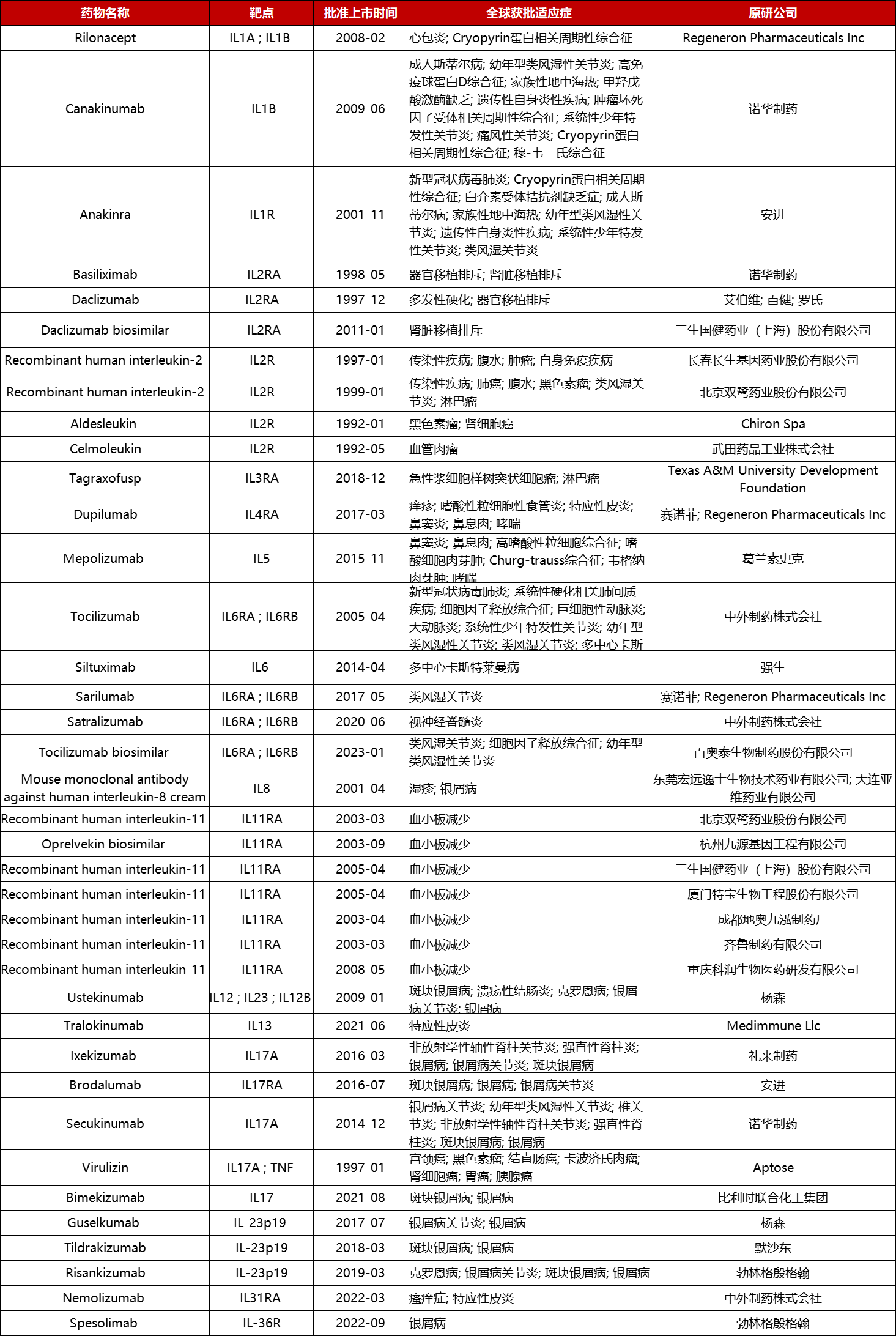 靶向白介素家族目前已获批上市的生物药（药渡数据）