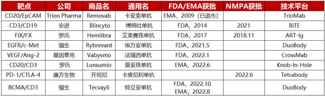 全球已上市的双抗药物