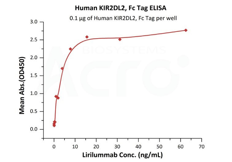 高生物活性经ELISA验证