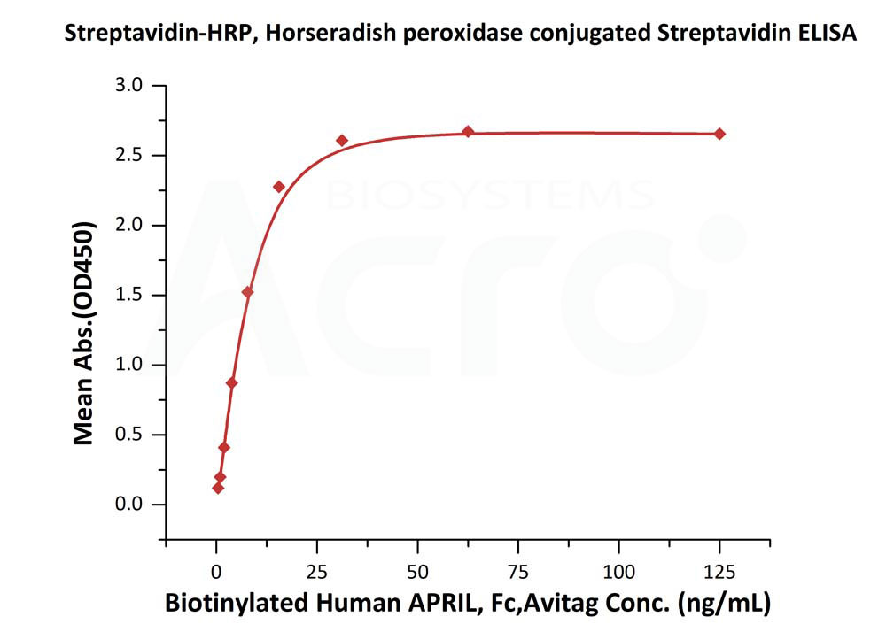 SA-HRP应用数据