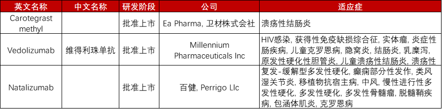 Integrin α4/β7上市药物信息