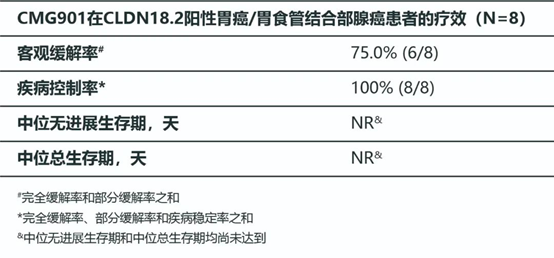 乐普披露CMG901治疗患者在≥1.8mg/kg的剂量水平下表现