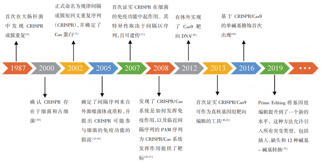 CRISPR/Cas系统研究进展示意图