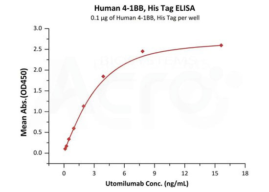 ELISA验证