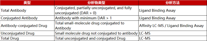 ADC 分子类型和典型的评估分析方法