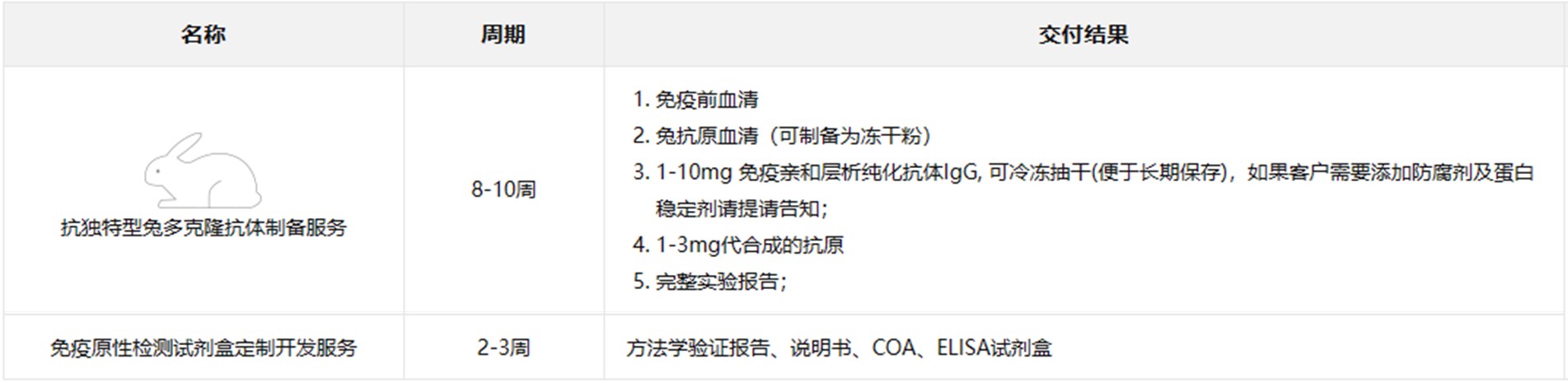 抗体与试剂盒定制开发服务