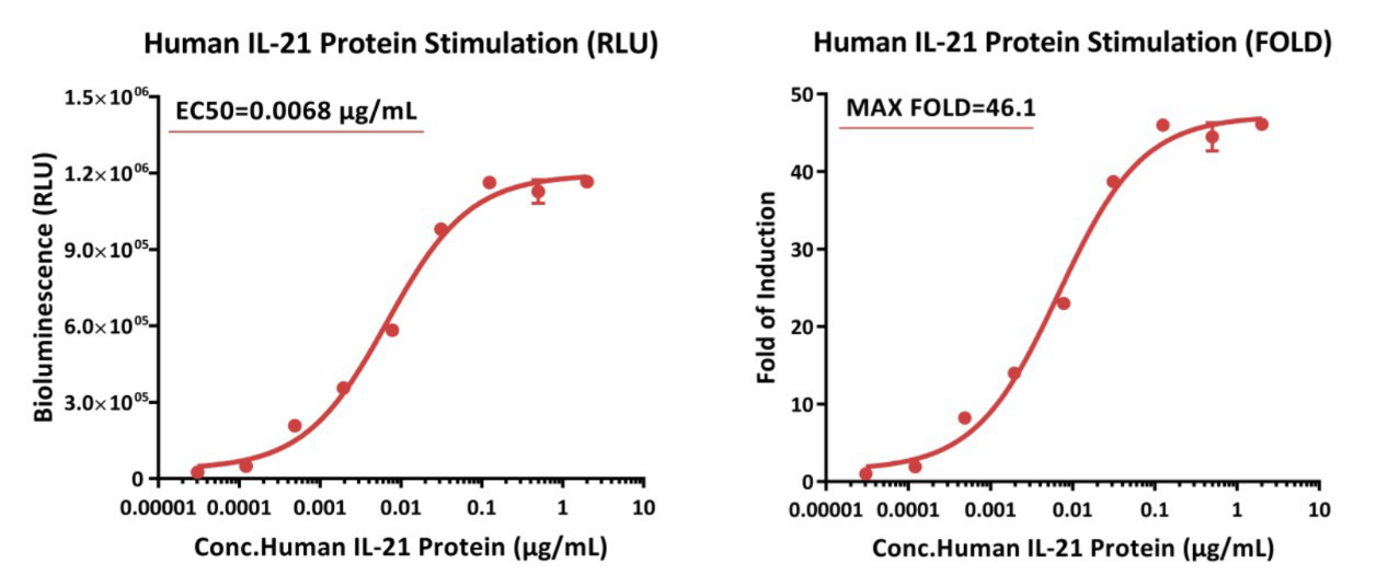 Signaling Bioassay