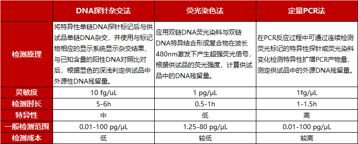 DNA残留量测定