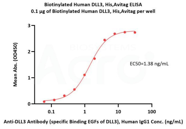 DLL3：ELISA