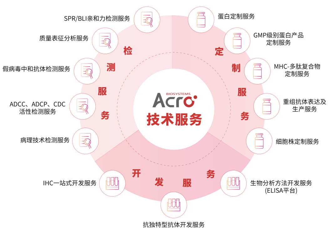 技术服务平台，助力全周期药物开发