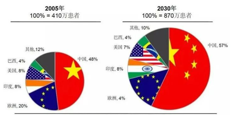 帕金森在全球占比图